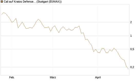 Call auf Kratos Defense & Security Solutions Inc. [Morgan Stanley & Co. Int. plc] Chart