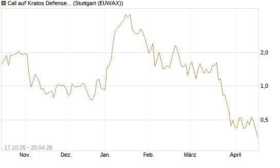 Call auf Kratos Defense & Security Solutions Inc. [Morgan Stanley & Co. Int. plc] Chart