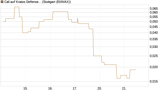 Call auf Kratos Defense & Security Solutions Inc. [Morgan Stanley & Co. Int. plc] Chart