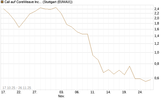 Call auf CoreWeave Inc [Morgan Stanley & Co. Int. plc] Chart