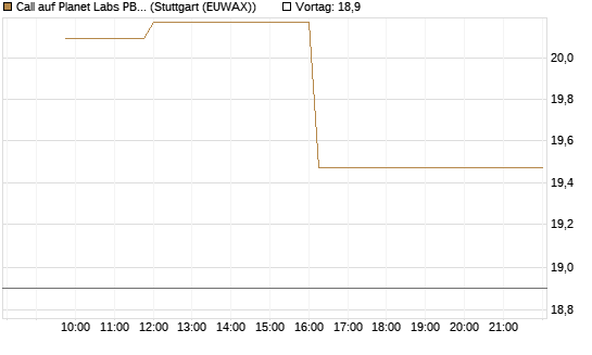 Call auf Planet Labs PBC [Morgan Stanley & Co. Int. plc] Chart
