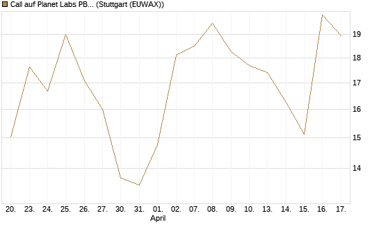 Call auf Planet Labs PBC [Morgan Stanley & Co. Int. plc] Chart