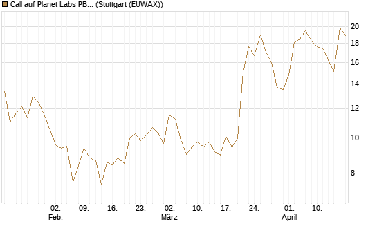 Call auf Planet Labs PBC [Morgan Stanley & Co. Int. plc] Chart