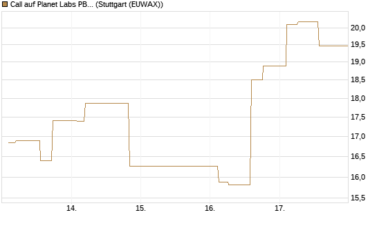 Call auf Planet Labs PBC [Morgan Stanley & Co. Int. plc] Chart