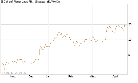 Call auf Planet Labs PBC [Morgan Stanley & Co. Int. plc] Chart
