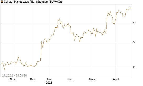 Call auf Planet Labs PBC [Morgan Stanley & Co. Int. plc] Chart