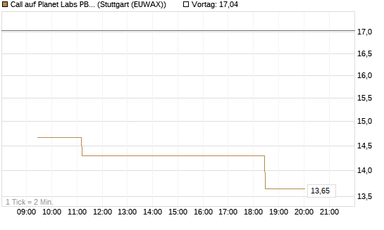 Call auf Planet Labs PBC [Morgan Stanley & Co. Int. plc] Chart