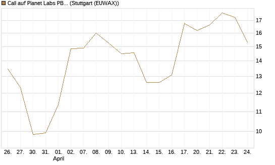 Call auf Planet Labs PBC [Morgan Stanley & Co. Int. plc] Chart