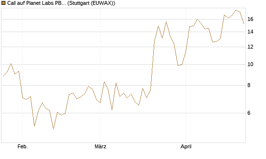 Call auf Planet Labs PBC [Morgan Stanley & Co. Int. plc] Chart