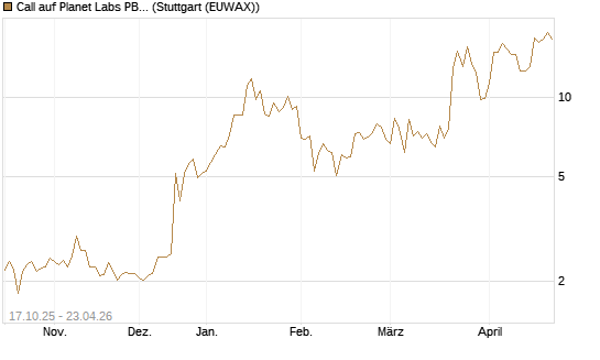 Call auf Planet Labs PBC [Morgan Stanley & Co. Int. plc] Chart
