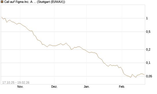 Call auf Figma Inc. A O.N. [Morgan Stanley & Co. Int. plc] Chart