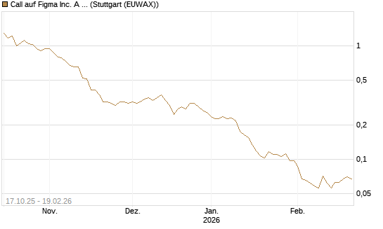 Call auf Figma Inc. A O.N. [Morgan Stanley & Co. Int. plc] Chart