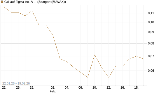 Call auf Figma Inc. A O.N. [Morgan Stanley & Co. Int. plc] Chart