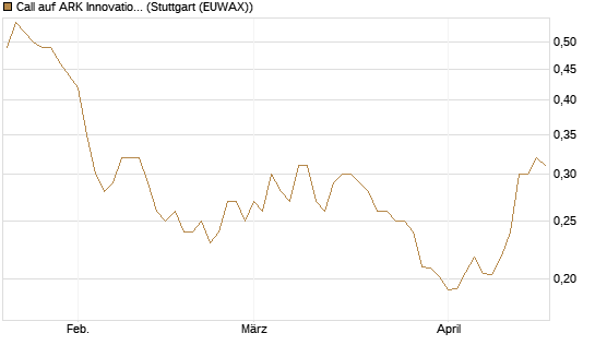 Call auf ARK Innovation ETF [Morgan Stanley & Co. Int. plc] Chart