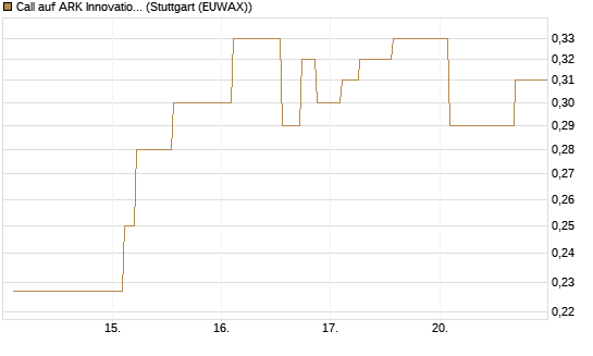 Call auf ARK Innovation ETF [Morgan Stanley & Co. Int. plc] Chart
