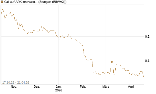 Call auf ARK Innovation ETF [Morgan Stanley & Co. Int. plc] Chart