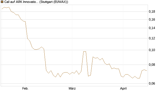 Call auf ARK Innovation ETF [Morgan Stanley & Co. Int. plc] Chart