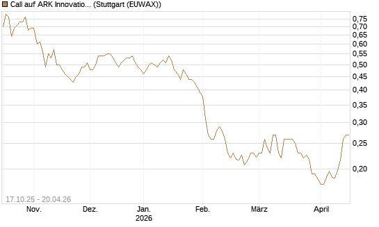 Call auf ARK Innovation ETF [Morgan Stanley & Co. Int. plc] Chart