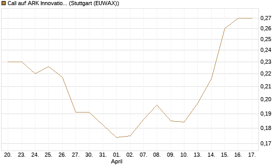 Call auf ARK Innovation ETF [Morgan Stanley & Co. Int. plc] Chart