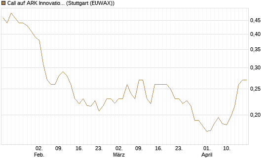 Call auf ARK Innovation ETF [Morgan Stanley & Co. Int. plc] Chart