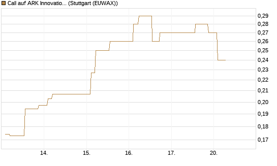 Call auf ARK Innovation ETF [Morgan Stanley & Co. Int. plc] Chart