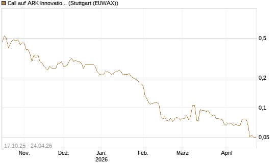 Call auf ARK Innovation ETF [Morgan Stanley & Co. Int. plc] Chart