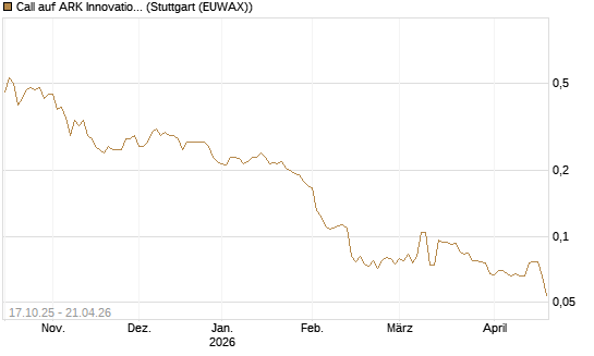 Call auf ARK Innovation ETF [Morgan Stanley & Co. Int. plc] Chart