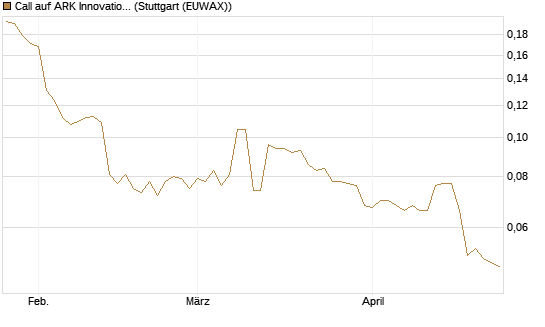 Call auf ARK Innovation ETF [Morgan Stanley & Co. Int. plc] Chart