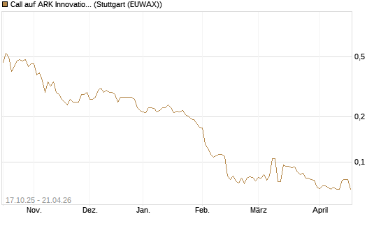 Call auf ARK Innovation ETF [Morgan Stanley & Co. Int. plc] Chart