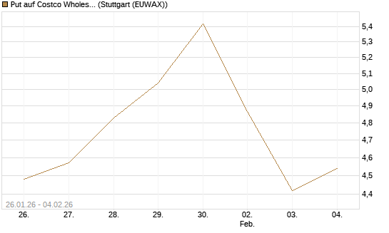 Put auf Costco Wholesale [Morgan Stanley & Co. Int. plc] Chart