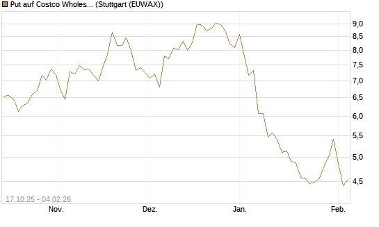 Put auf Costco Wholesale [Morgan Stanley & Co. Int. plc] Chart