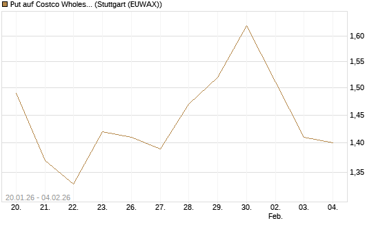 Put auf Costco Wholesale [Morgan Stanley & Co. Int. plc] Chart