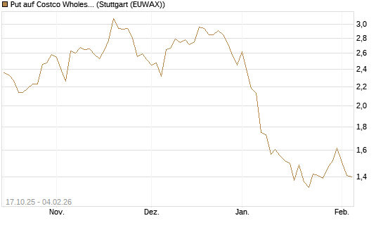 Put auf Costco Wholesale [Morgan Stanley & Co. Int. plc] Chart