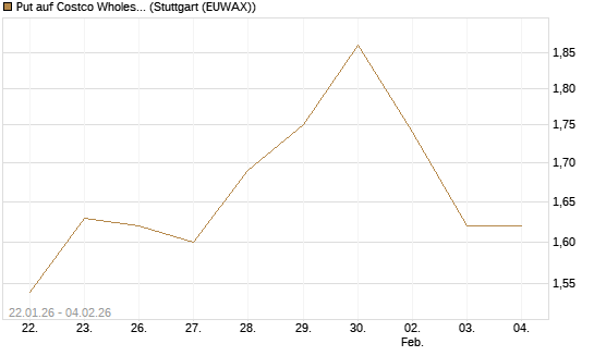 Put auf Costco Wholesale [Morgan Stanley & Co. Int. plc] Chart