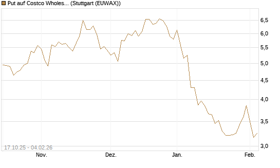 Put auf Costco Wholesale [Morgan Stanley & Co. Int. plc] Chart