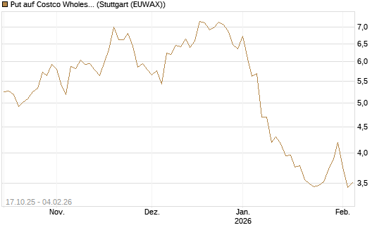 Put auf Costco Wholesale [Morgan Stanley & Co. Int. plc] Chart