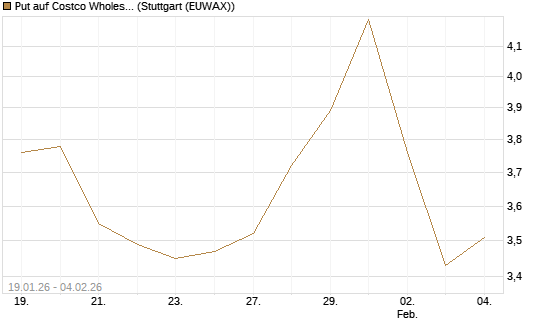 Put auf Costco Wholesale [Morgan Stanley & Co. Int. plc] Chart