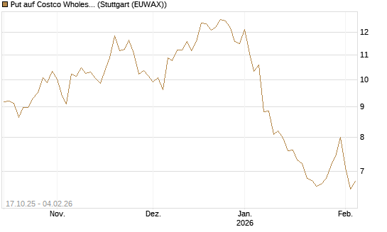 Put auf Costco Wholesale [Morgan Stanley & Co. Int. plc] Chart