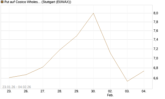 Put auf Costco Wholesale [Morgan Stanley & Co. Int. plc] Chart