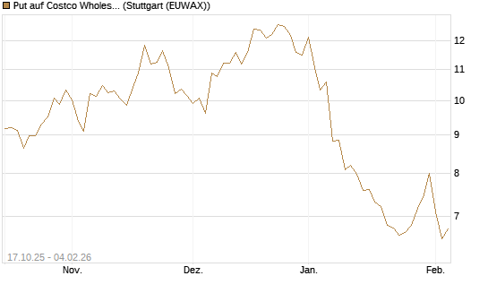 Put auf Costco Wholesale [Morgan Stanley & Co. Int. plc] Chart