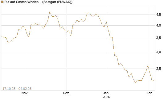 Put auf Costco Wholesale [Morgan Stanley & Co. Int. plc] Chart