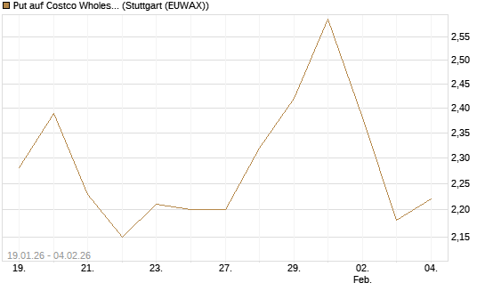 Put auf Costco Wholesale [Morgan Stanley & Co. Int. plc] Chart