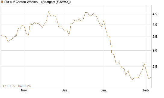Put auf Costco Wholesale [Morgan Stanley & Co. Int. plc] Chart