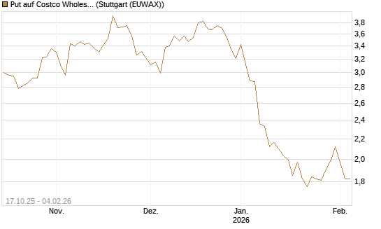 Put auf Costco Wholesale [Morgan Stanley & Co. Int. plc] Chart
