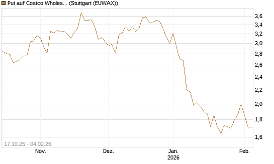 Put auf Costco Wholesale [Morgan Stanley & Co. Int. plc] Chart
