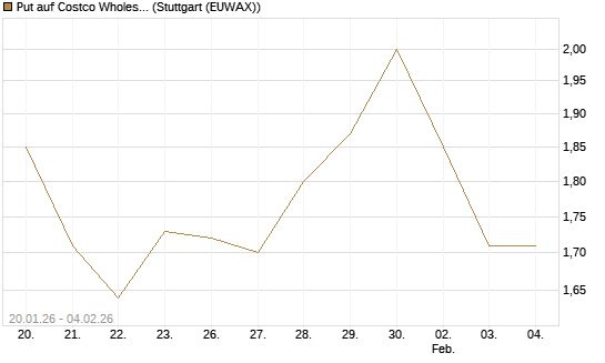 Put auf Costco Wholesale [Morgan Stanley & Co. Int. plc] Chart