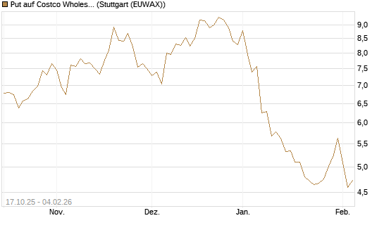 Put auf Costco Wholesale [Morgan Stanley & Co. Int. plc] Chart