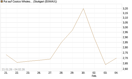 Put auf Costco Wholesale [Morgan Stanley & Co. Int. plc] Chart