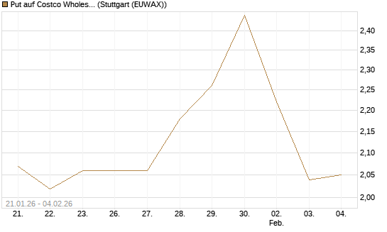 Put auf Costco Wholesale [Morgan Stanley & Co. Int. plc] Chart