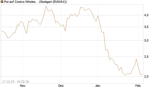 Put auf Costco Wholesale [Morgan Stanley & Co. Int. plc] Chart